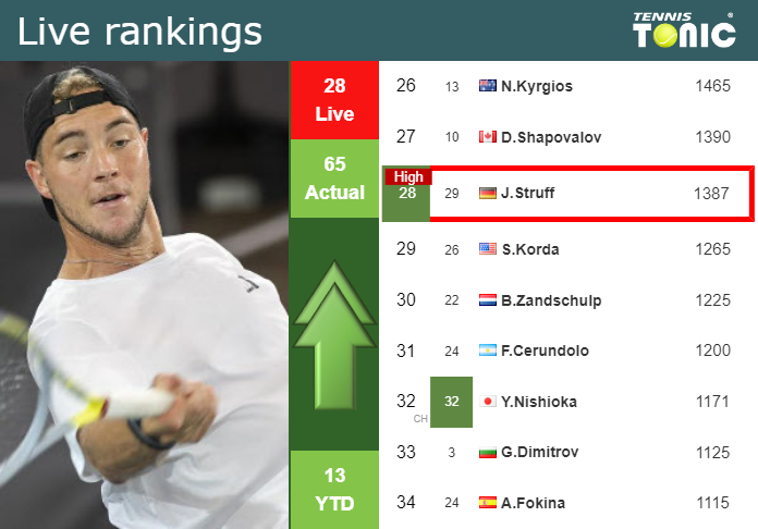 LIVE RANKINGS. Struff achieves a new career-high right before facing  Alcaraz in Madrid - Tennis Tonic - News, Predictions, H2H, Live Scores,  stats